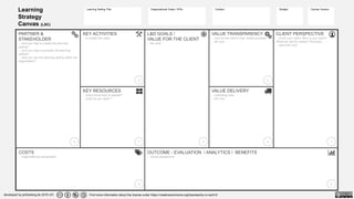 Learning Setting Title: Organizational Goals / KPIs: Contact: Canvas Version:
developed by janfoelsing.de 2018 v01
PARTNER &
STAKEHOLDER
…who can help to create the learning
setting?
…who can help to promote the learning
setting?
…who can use the learning setting within the
organization?
CLIENT PERSPECTIVE
…know your client. Who is your client?
What are her/his needs? Personas…
...start with why!
VALUE TRANSPARENCY
…how do the client know, whats possible?
...the how
L&D GOALS /
VALUE FOR THE CLIENT
...the what
KEY ACTIVITIES
...to create the value
KEY RESOURCES
...which know-how is needed?
…what do you need ?
VALUE DELIVERY
...marketing view
...the how
Budget:
COSTS
…organizational perspective
OUTCOME - EVALUATION / ANALYTICS / BENEFITS
…mixed perspective
Find more information about the license under https://creativecommons.org/licenses/by-nc-sa/4.0/
Learning
Strategy
Canvas (LSC)
2 1
3
4
9
5
6
7
8
 
