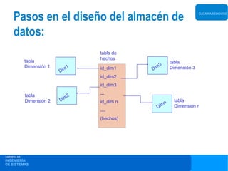 Pasos en el diseño del almacén de                                 DATAWAREHOUSE




     datos:
                                    tabla de
                                    hechos
             tabla                                       tabla
             Dimensión 1                           3
                             im
                                1   id_dim1    Dim       Dimensión 3
                           D
                                    id_dim2
                                    id_dim3

             tabla                  ...
                                2
                           D im                           tabla
             Dimensión 2            id_dim n         n
                                                 Dim      Dimensión n
                                    ....
                                    (hechos)




CARRERA DE
INGENIERÍA
DE SISTEMAS
 