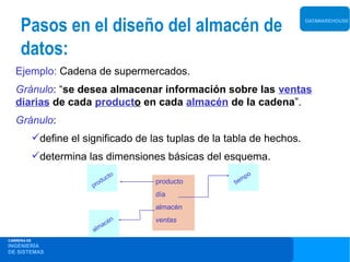 Pasos en el diseño del almacén de                                     DATAWAREHOUSE




     datos:
   Ejemplo: Cadena de supermercados.
   Gránulo: “se desea almacenar información sobre las ventas
   diarias de cada producto en cada almacén de la cadena”.
   Gránulo:
             define el significado de las tuplas de la tabla de hechos.
             determina las dimensiones básicas del esquema.
                                   c   to
                                du          producto
                          pro
                                            día
                                            almacén
                                    én      ventas
                               ac
                          a lm
CARRERA DE
INGENIERÍA
DE SISTEMAS
 