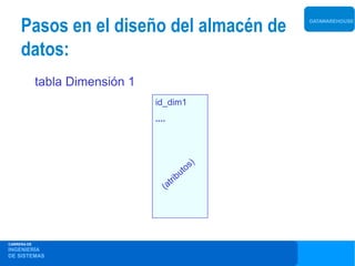 Pasos en el diseño del almacén de     DATAWAREHOUSE




     datos:
             tabla Dimensión 1
                                 id_dim1
                                 ....




CARRERA DE
INGENIERÍA
DE SISTEMAS
 