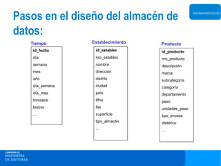 Pasos en el diseño del almacén de                       DATAWAREHOUSE




     datos:
              Tiempo       Establecimiento   Producto
              id_fecha      id_establec      id_producto
              día           nro_establec     nro_producto
              semana        nombre           descripción
              mes           dirección        marca
              año           distrito         subcategoría
              día_semana    ciudad           categoría
              día_mes       país             departamento
              trimestre     tlfno            peso
              festivo       fax              unidades_peso
              ....          superficie       tipo_envase
                            tipo_almacén     dietético
                            ...              ...




CARRERA DE
INGENIERÍA
DE SISTEMAS
 