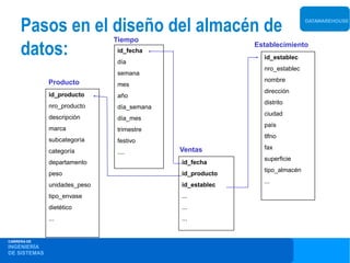 Pasos en el diseño del almacén de                                    DATAWAREHOUSE


                              Tiempo
     datos:                   id_fecha
                              día
                                                         Establecimiento
                                                           id_establec
                                                           nro_establec
                              semana
              Producto                                     nombre
                              mes
                                                           dirección
              id_producto     año
                                                           distrito
              nro_producto    día_semana
                                                           ciudad
              descripción     día_mes
                                                           país
              marca           trimestre
                                                           tlfno
              subcategoría    festivo
                                           Ventas          fax
              categoría       ....
                                                           superficie
              departamento                 id_fecha
                                                           tipo_almacén
              peso                         id_producto
                                                           ...
              unidades_peso                id_establec
              tipo_envase                  ...
              dietético                    ...
              ...                          ...


CARRERA DE
INGENIERÍA
DE SISTEMAS
 