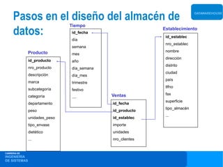 Pasos en el diseño del almacén de                                    DATAWAREHOUSE



                              Tiempo
     datos:                   id_fecha
                              día
                                                          Establecimiento
                                                           id_establec
                                                           nro_establec
                              semana
              Producto                                     nombre
                              mes
                                                           dirección
              id_producto     año
                                                           distrito
              nro_producto    día_semana
                                                           ciudad
              descripción     día_mes
                                                           país
              marca           trimestre
                                                           tlfno
              subcategoría    festivo
                                           Ventas          fax
              categoría       ....
                                                           superficie
              departamento                 id_fecha
                                                           tipo_almacén
              peso                         id_producto
                                                           ...
              unidades_peso                id_establec
              tipo_envase                  importe
              dietético                    unidades
              ...                          nro_clientes


CARRERA DE
INGENIERÍA
DE SISTEMAS
 
