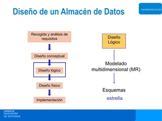 Diseño de un Almacén de Datos                          DATAWAREHOUSE




              Recogida y análisis de
                   requisitos                Diseño
                                             Lógico


               Diseño conceptual

                                              Modelado
                  Diseño lógico        multidimensional (MR)


                  Diseño físico
                                           Esquemas
                 Implementación              estrella

CARRERA DE
INGENIERÍA
DE SISTEMAS
 