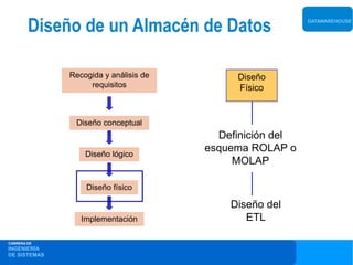 Diseño de un Almacén de Datos                     DATAWAREHOUSE




              Recogida y análisis de        Diseño
                   requisitos               Físico


               Diseño conceptual
                                         Definición del
                                       esquema ROLAP o
                  Diseño lógico
                                            MOLAP

                  Diseño físico

                                           Diseño del
                 Implementación               ETL

CARRERA DE
INGENIERÍA
DE SISTEMAS
 