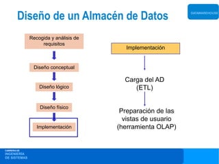 Diseño de un Almacén de Datos                        DATAWAREHOUSE




              Recogida y análisis de
                   requisitos
                                         Implementación


               Diseño conceptual

                                         Carga del AD
                  Diseño lógico             (ETL)

                  Diseño físico
                                        Preparación de las
                                         vistas de usuario
                 Implementación        (herramienta OLAP)


CARRERA DE
INGENIERÍA
DE SISTEMAS
 