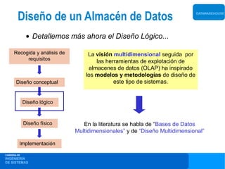 Diseño de un Almacén de Datos                                       DATAWAREHOUSE




              • Detallemos más ahora el Diseño Lógico...

     Recogida y análisis de        La visión multidimensional seguida por
          requisitos                  las herramientas de explotación de
                                   almacenes de datos (OLAP) ha inspirado
                                  los modelos y metodologías de diseño de
       Diseño conceptual                     este tipo de sistemas.


             Diseño lógico



             Diseño físico       En la literatura se habla de “Bases de Datos
                              Multidimensionales” y de “Diseño Multidimensional”

         Implementación

CARRERA DE
INGENIERÍA
DE SISTEMAS
 