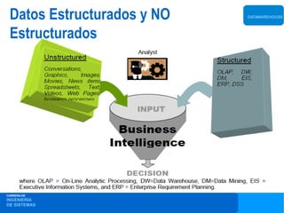 Datos Estructurados y NO   DATAWAREHOUSE




 Estructurados




CARRERA DE
INGENIERÍA
DE SISTEMAS
 