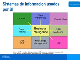 Sistemas de Informacion usados   DATAWAREHOUSE




 por BI




CARRERA DE
INGENIERÍA
DE SISTEMAS
 