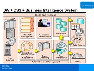 DATAWAREHOUSE




CARRERA DE
INGENIERÍA
DE SISTEMAS
 