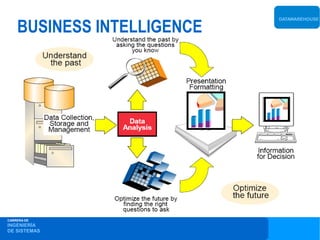 BUSINESS INTELLIGENCE
                            DATAWAREHOUSE




CARRERA DE
INGENIERÍA
DE SISTEMAS
 