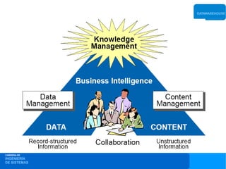 DATAWAREHOUSE




CARRERA DE
INGENIERÍA
DE SISTEMAS
 
