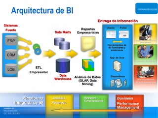 Arquitectura de BI                                                                 DATAWAREHOUSE




                                                            Entrega de Información
Sistemas
                                                                    Cliente    Portal
 Fuente                                           Reportes
                                   Data Marts   Empresariales

   ERP                                                                                  Business Performance
                                                                                            Management
                                                                    Herramientas de
                                                                     BI Familiares y
                                                                       poderosas

   CRM
                                                                      App. de 3ros
                                                                                        Reportes & Análisis


                       ETL
   LOB
                    Empresarial
                                     Data                              Dispositivos
                                             Análisis de Datos
                                   Warehouse                                             Data Visualization
                                               (OLAP, Data
                                                                                        Project management
                                                  Mining)



                 Plataforma        Análisis         Reportes                  Business
                                                    Empresariales
             Integrada de BI      Poderoso                                    Performance
CARRERA DE                                                                    Management
INGENIERÍA
DE SISTEMAS
 