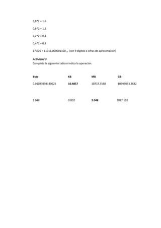 0,8*2 = 1,6 
0,6*2 = 1,2 
0,2*2 = 0,4 
0,4*2 = 0,8 
27,025 = 11011,000001100 (2 (con 9 dígitos o cifras de aproximación) 
Actividad 3 
Completa la siguiente tabla e indica la operación. 
Byte KB MB GB 0.01023994140625 10.4857 10737.3568 10995053.3632 2.048 0.002 2.048 2097.152 
