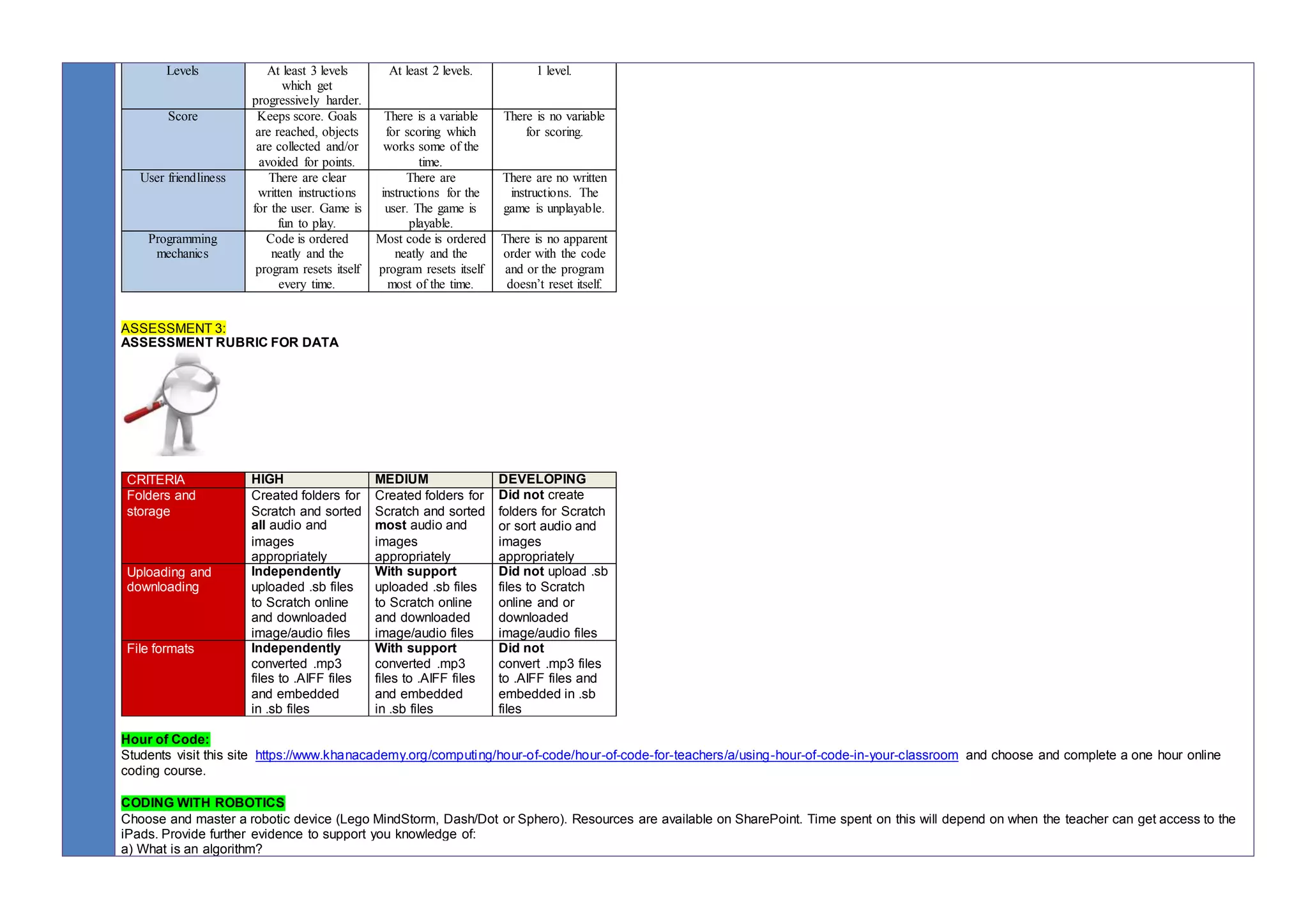 Levels At least 3 levels
which get
progressively harder.
At least 2 levels. 1 level.
Score Keeps score. Goals
are reached, objects
are collected and/or
avoided for points.
There is a variable
for scoring which
works some of the
time.
There is no variable
for scoring.
User friendliness There are clear
written instructions
for the user. Game is
fun to play.
There are
instructions for the
user. The game is
playable.
There are no written
instructions. The
game is unplayable.
Programming
mechanics
Code is ordered
neatly and the
program resets itself
every time.
Most code is ordered
neatly and the
program resets itself
most of the time.
There is no apparent
order with the code
and or the program
doesn’t reset itself.
ASSESSMENT 3:
ASSESSMENT RUBRIC FOR DATA
CRITERIA HIGH MEDIUM DEVELOPING
Folders and
storage
Created folders for
Scratch and sorted
all audio and
images
appropriately
Created folders for
Scratch and sorted
most audio and
images
appropriately
Did not create
folders for Scratch
or sort audio and
images
appropriately
Uploading and
downloading
Independently
uploaded .sb files
to Scratch online
and downloaded
image/audio files
With support
uploaded .sb files
to Scratch online
and downloaded
image/audio files
Did not upload .sb
files to Scratch
online and or
downloaded
image/audio files
File formats Independently
converted .mp3
files to .AIFF files
and embedded
in .sb files
With support
converted .mp3
files to .AIFF files
and embedded
in .sb files
Did not
convert .mp3 files
to .AIFF files and
embedded in .sb
files
Hour of Code:
Students visit this site https://www.khanacademy.org/computing/hour-of-code/hour-of-code-for-teachers/a/using-hour-of-code-in-your-classroom and choose and complete a one hour online
coding course.
CODING WITH ROBOTICS
Choose and master a robotic device (Lego MindStorm, Dash/Dot or Sphero). Resources are available on SharePoint. Time spent on this will depend on when the teacher can get access to the
iPads. Provide further evidence to support you knowledge of:
a) What is an algorithm?
 