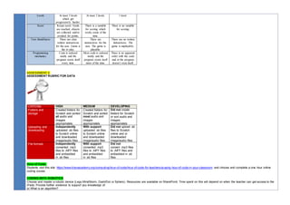 Levels At least 3 levels
which get
progressively harder.
At least 2 levels. 1 level.
Score Keeps score. Goals
are reached, objects
are collected and/or
avoided for points.
There is a variable
for scoring which
works some of the
time.
There is no variable
for scoring.
User friendliness There are clear
written instructions
for the user. Game is
fun to play.
There are
instructions for the
user. The game is
playable.
There are no written
instructions. The
game is unplayable.
Programming
mechanics
Code is ordered
neatly and the
program resets itself
every time.
Most code is ordered
neatly and the
program resets itself
most of the time.
There is no apparent
order with the code
and or the program
doesn’t reset itself.
ASSESSMENT 3:
ASSESSMENT RUBRIC FOR DATA
CRITERIA HIGH MEDIUM DEVELOPING
Folders and
storage
Created folders for
Scratch and sorted
all audio and
images
appropriately
Created folders for
Scratch and sorted
most audio and
images
appropriately
Did not create
folders for Scratch
or sort audio and
images
appropriately
Uploading and
downloading
Independently
uploaded .sb files
to Scratch online
and downloaded
image/audio files
With support
uploaded .sb files
to Scratch online
and downloaded
image/audio files
Did not upload .sb
files to Scratch
online and or
downloaded
image/audio files
File formats Independently
converted .mp3
files to .AIFF files
and embedded
in .sb files
With support
converted .mp3
files to .AIFF files
and embedded
in .sb files
Did not
convert .mp3 files
to .AIFF files and
embedded in .sb
files
Hour of Code:
Students visit this site https://www.khanacademy.org/computing/hour-of-code/hour-of-code-for-teachers/a/using-hour-of-code-in-your-classroom and choose and complete a one hour online
coding course.
CODING WITH ROBOTICS
Choose and master a robotic device (Lego MindStorm, Dash/Dot or Sphero). Resources are available on SharePoint. Time spent on this will depend on when the teacher can get access to the
iPads. Provide further evidence to support you knowledge of:
a) What is an algorithm?
 