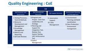 Quality Engineering : CoE
QA Processes and
Governance
QA Planning and
Execution
QA Support Services
Environment Planning
and Management
Capabilities
CoE
1.Testing Processes,
Tools & Methods
2.Resource
Development and
Management
3.Knowledge
Management
4.Metrics and
Reporting
5.QA Gate Reviews
6.Program and
Project- level Test
Leadership and
Strategy
7.Planning and
Support for
Integration Test,
Release Test,
System Testing,
UAT, Performance
Test
8.Defect
Management
9. Automation
Support
10. Data
Management
11.Environment
Planning and Build
coordination
12.Non-Production
Environment
management
 