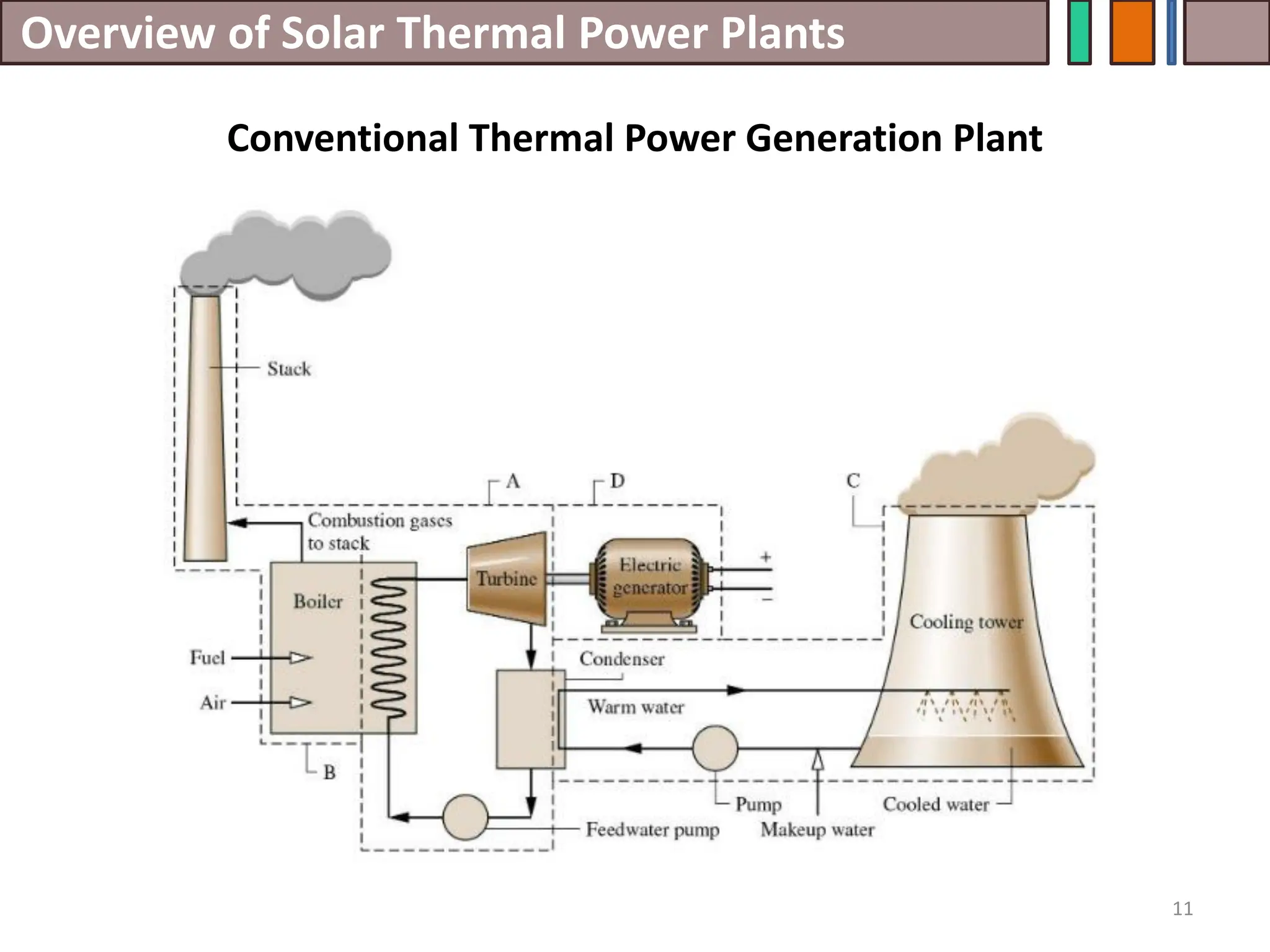Overview of Solar Thermal Power Plants
11
Conventional Thermal Power Generation Plant
 