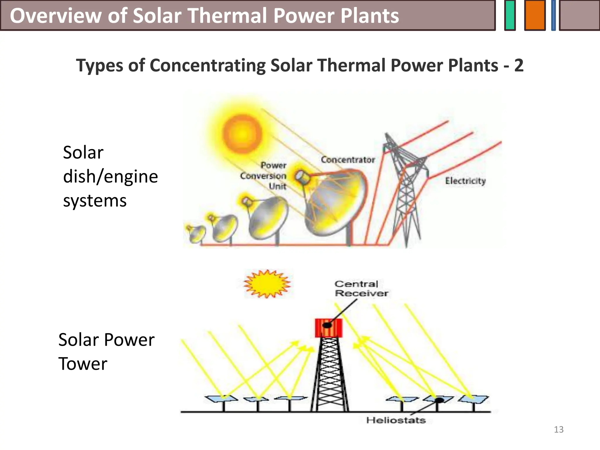 Overview of Solar Thermal Power Plants
13
Types of Concentrating Solar Thermal Power Plants - 2
Solar
dish/engine
systems
Solar Power
Tower
 