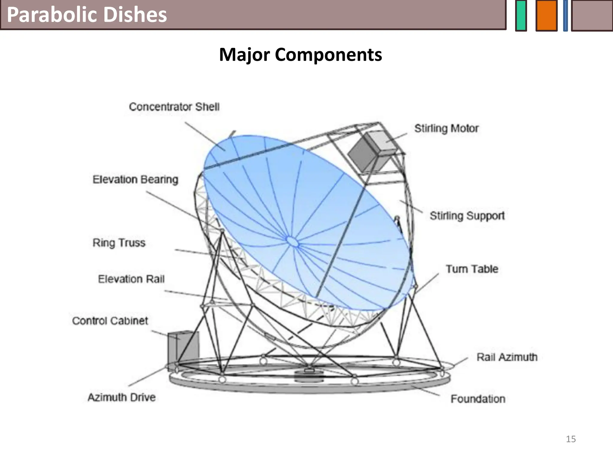 Parabolic Dishes
15
Major Components
 