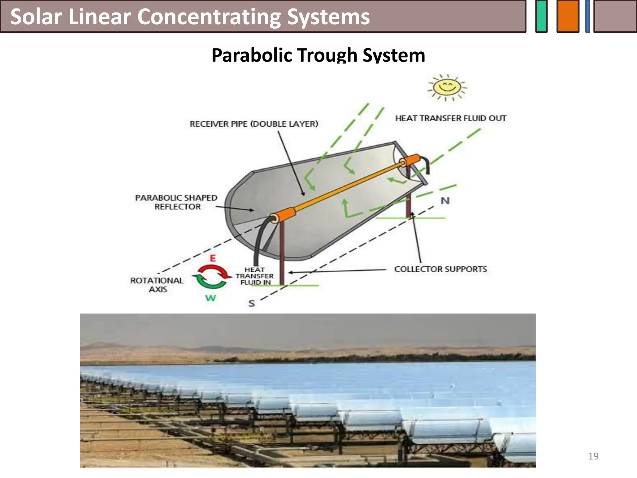 Solar Linear Concentrating Systems
19
Parabolic Trough System
 