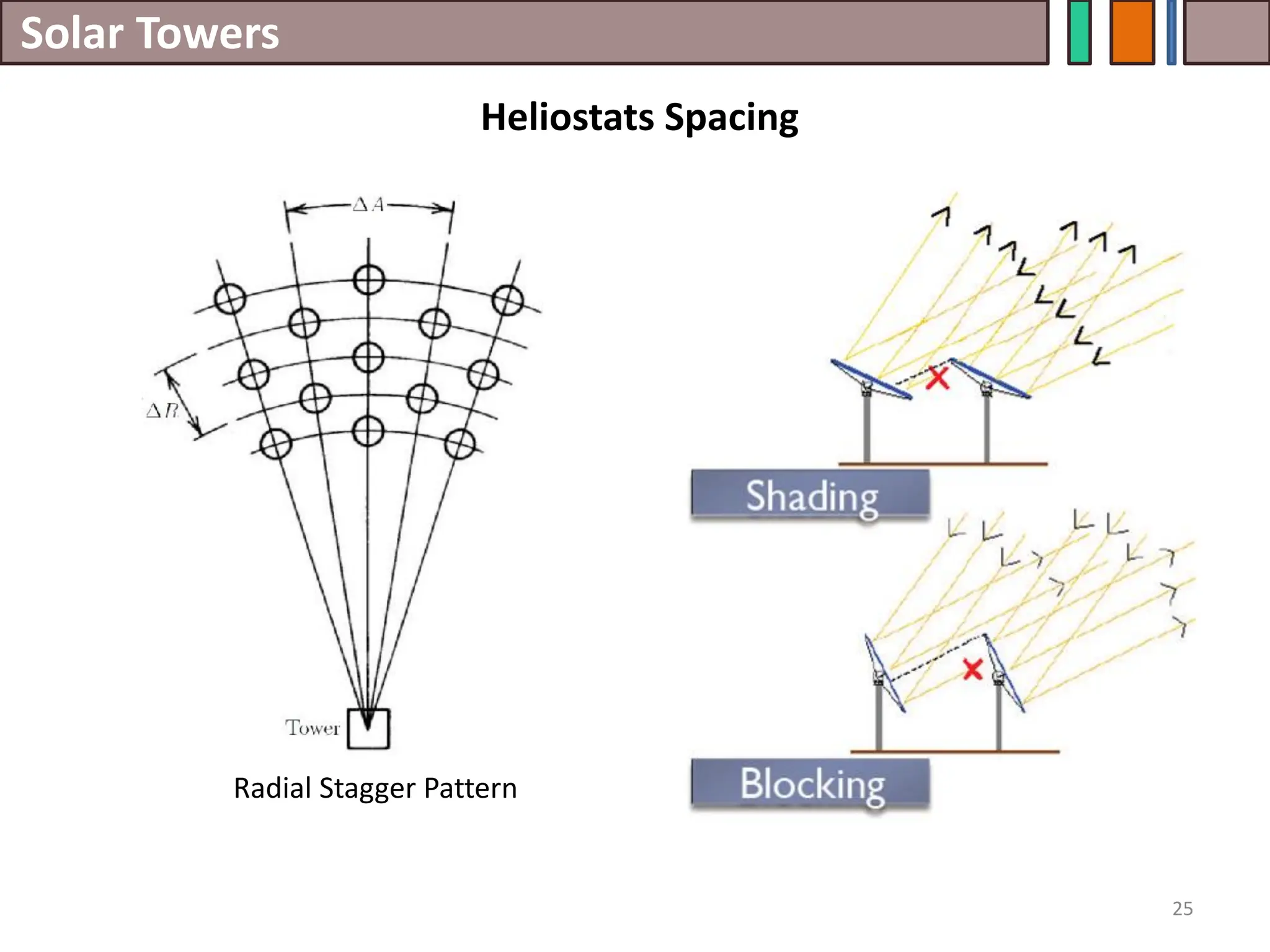Solar Towers
25
Heliostats Spacing
Radial Stagger Pattern
 