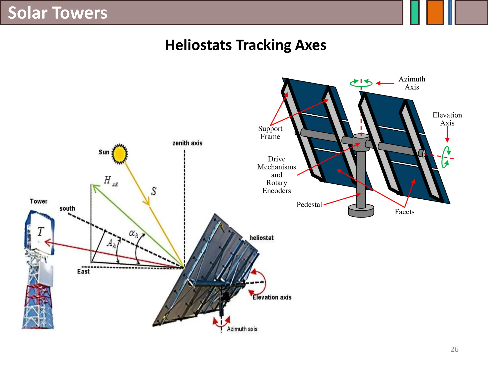 Solar Towers
26
Heliostats Tracking Axes
 