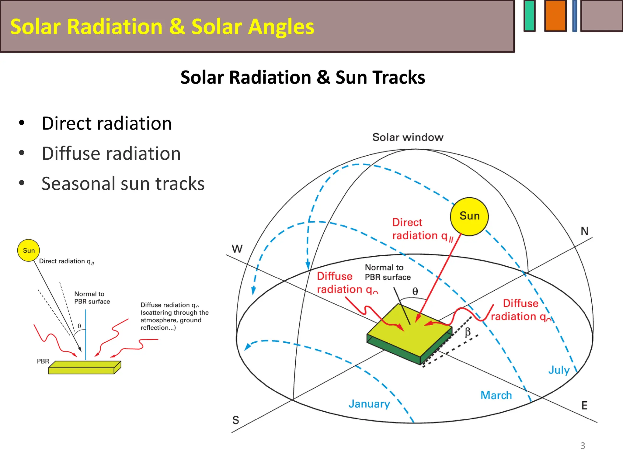Solar Radiation & Solar Angles
3
Solar Radiation & Sun Tracks
• Direct radiation
• Diffuse radiation
• Seasonal sun tracks
 