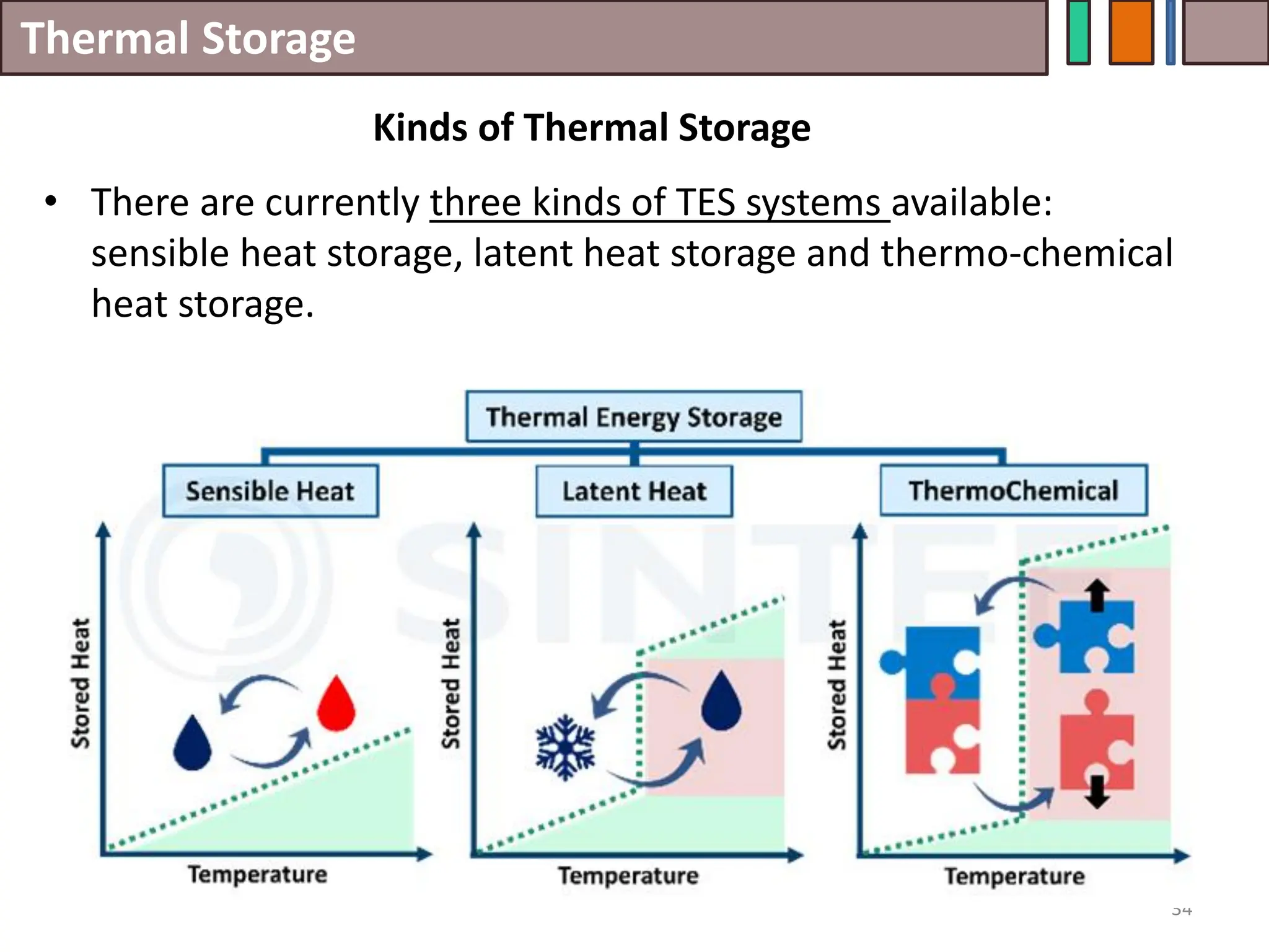 Thermal Storage
• There are currently three kinds of TES systems available:
sensible heat storage, latent heat storage and thermo-chemical
heat storage.
34
Kinds of Thermal Storage
 