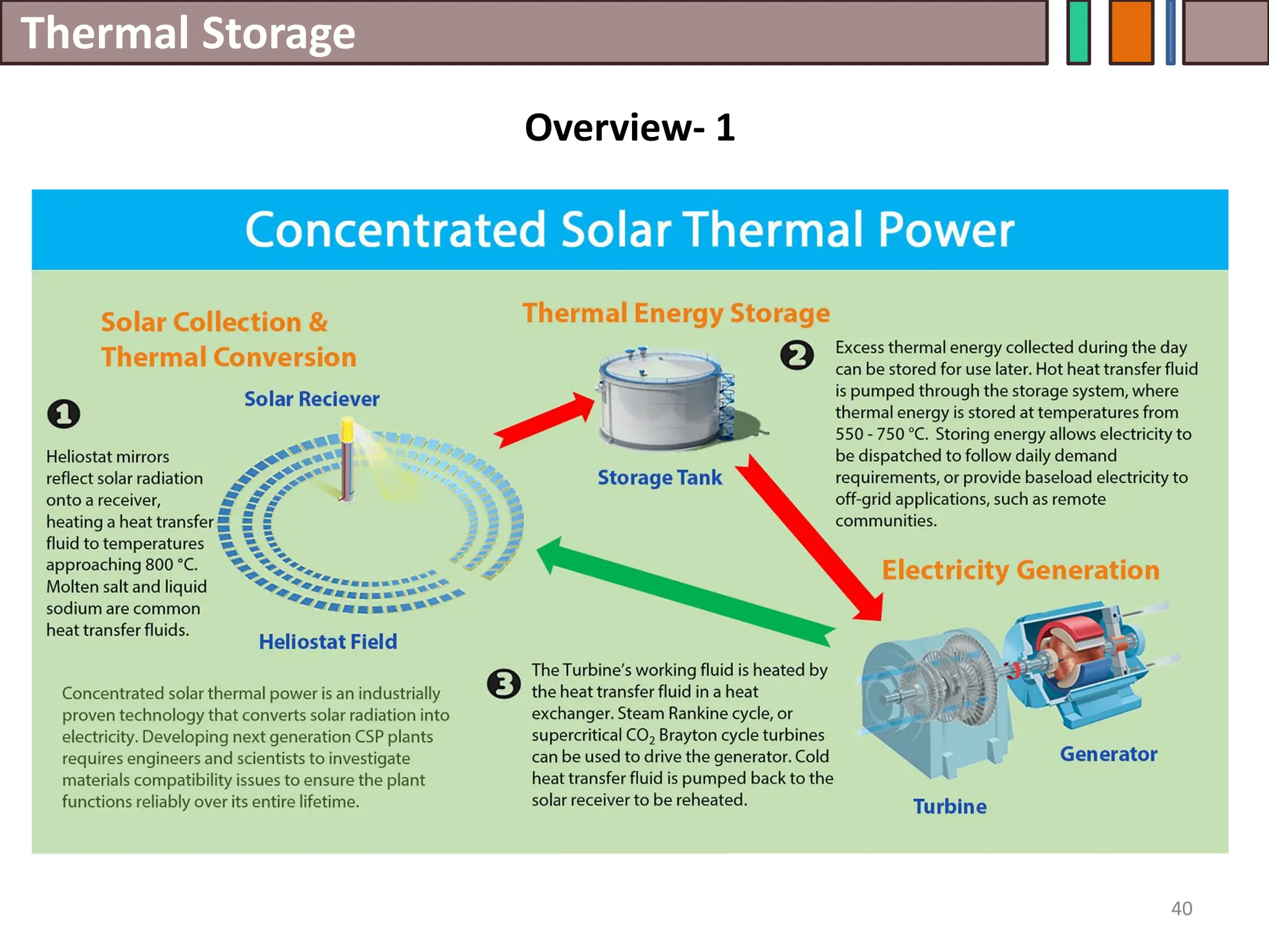 Thermal Storage
40
Overview- 1
 