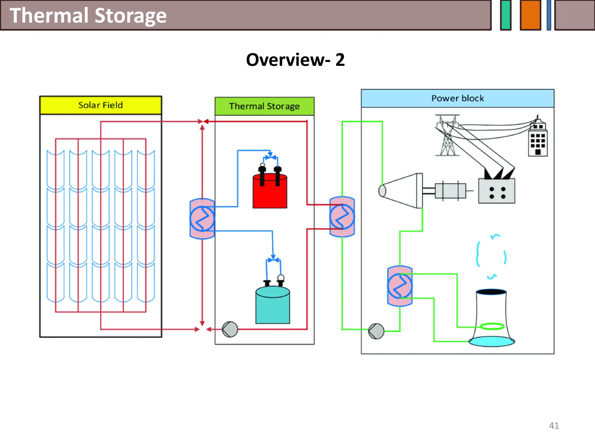 Thermal Storage
41
Overview- 2
 