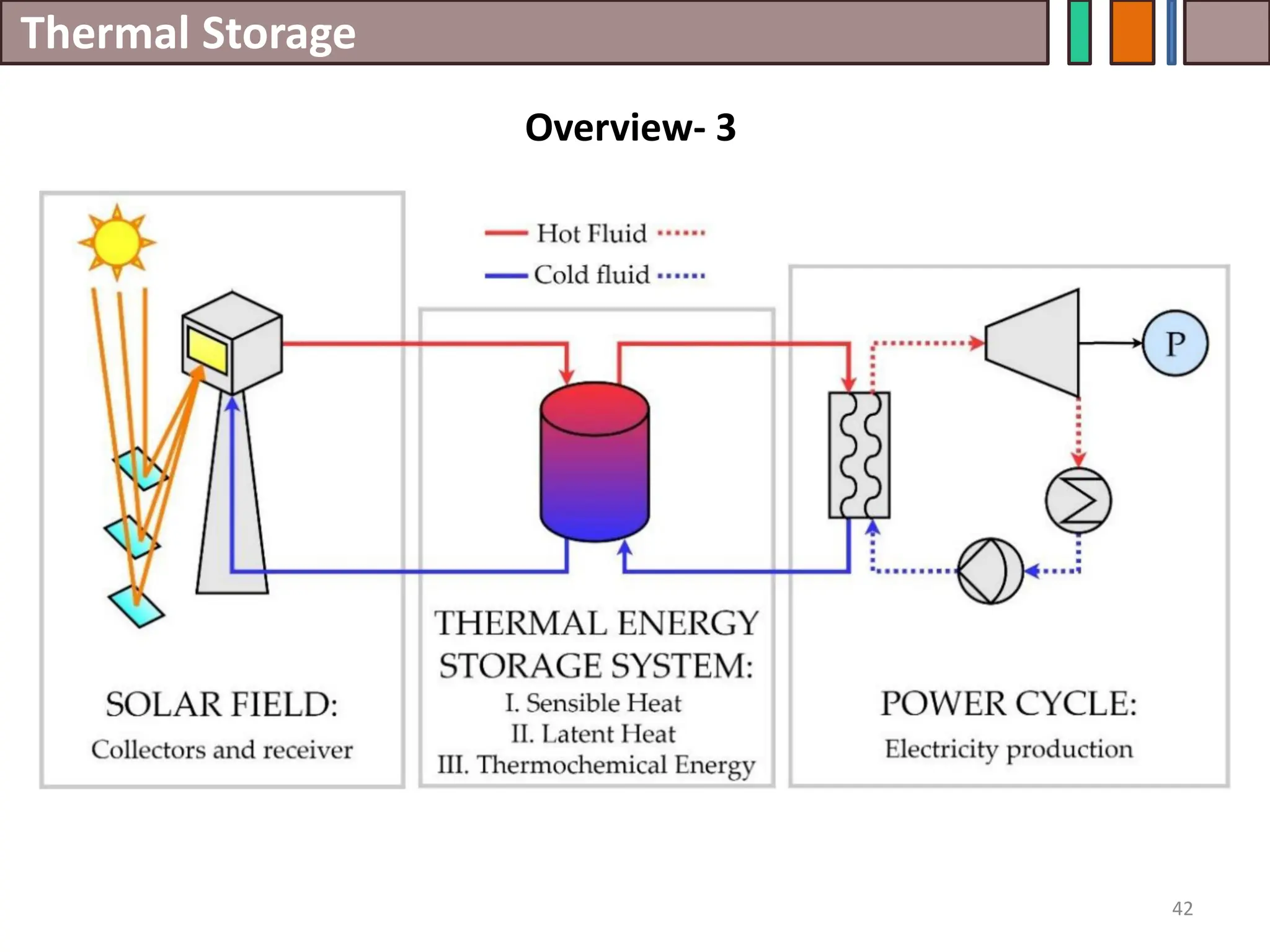 Thermal Storage
42
Overview- 3
 