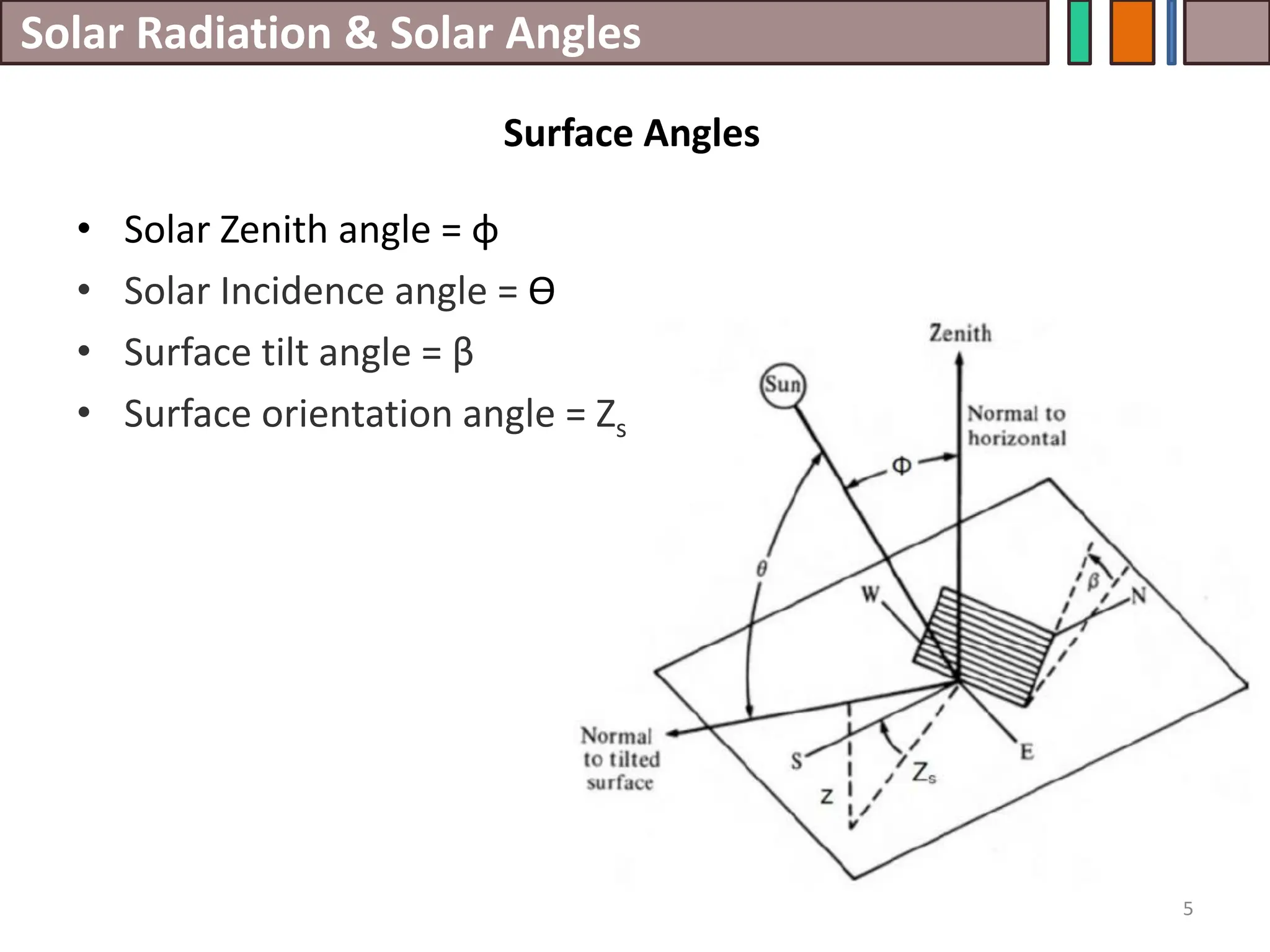 Solar Radiation & Solar Angles
• Solar Zenith angle = ɸ
• Solar Incidence angle = Ө
• Surface tilt angle = β
• Surface orientation angle = Zs
5
Surface Angles
 