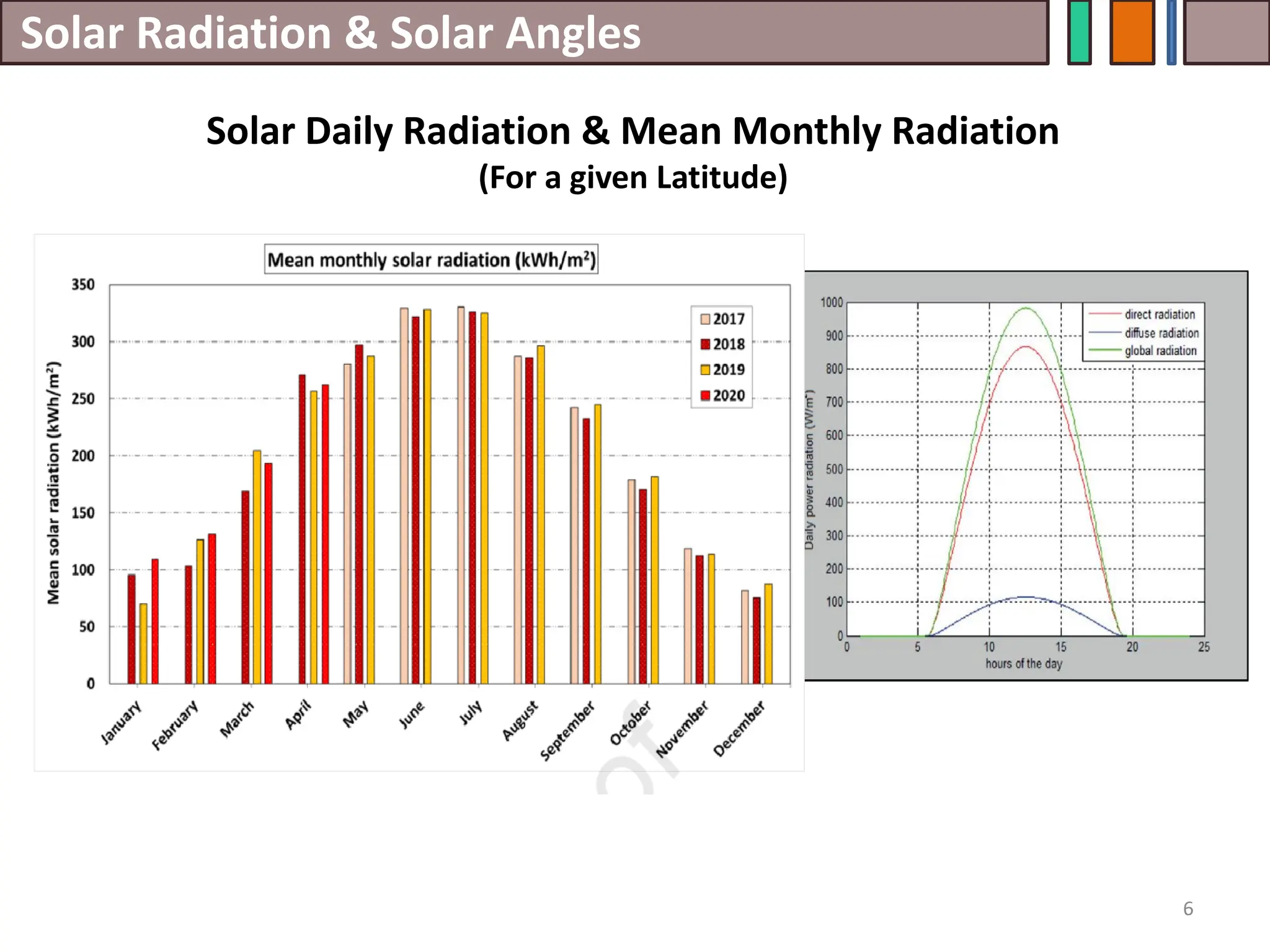 Solar Radiation & Solar Angles
6
Solar Daily Radiation & Mean Monthly Radiation
(For a given Latitude)
 