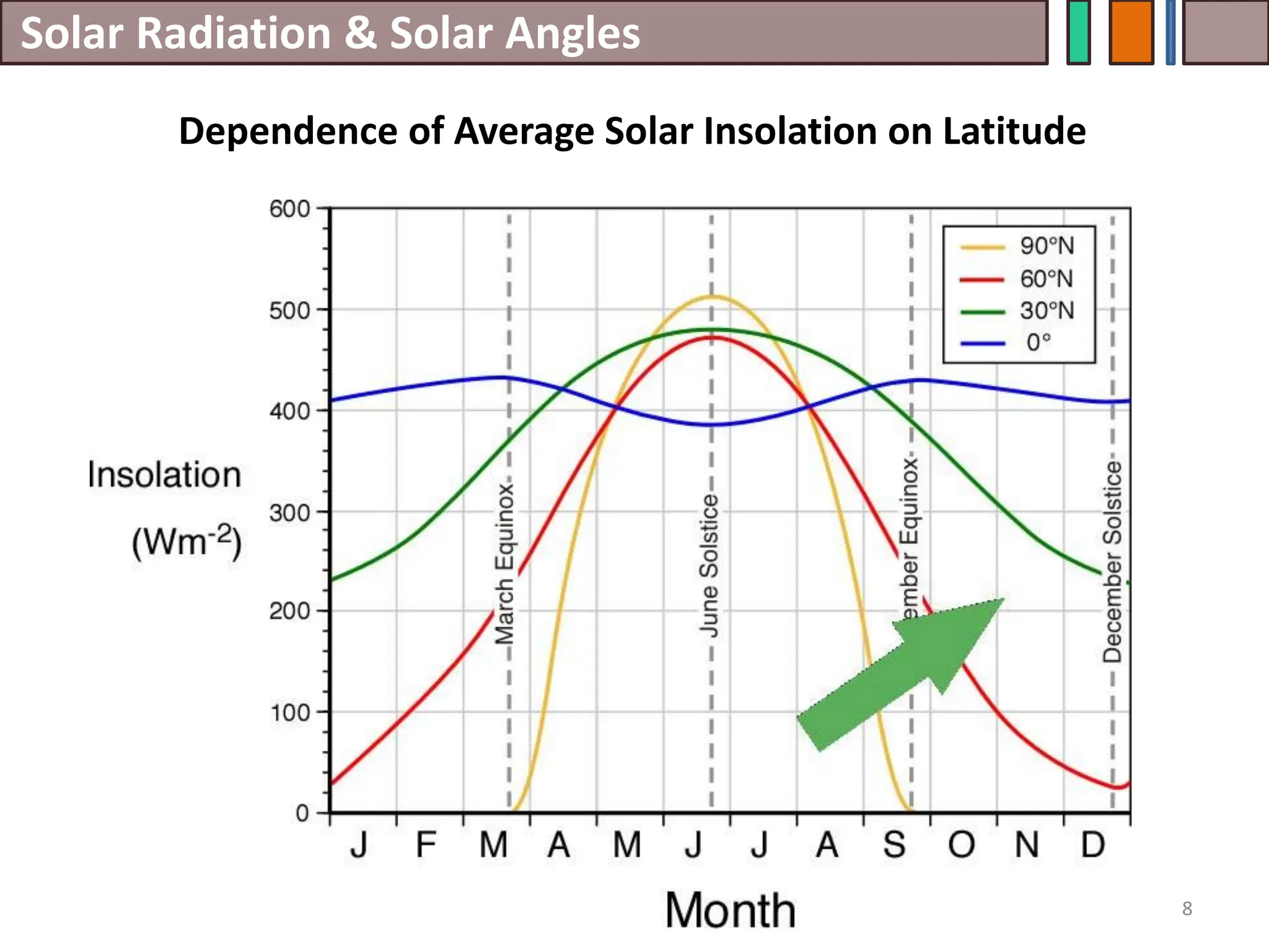 Solar Radiation & Solar Angles
8
Dependence of Average Solar Insolation on Latitude
 