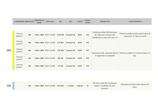 COMPRESSIÓ RESOLUCIÓ PES BITS COLOR PROPIETATS INCONVENIENTS
JPG
240 5440 x 4080 10,58 MB 8/canal (24) RGB NO
240 5440 x 4080 2,18 MG 8/canal (24) RGB NO
240 5440 x 4080 1,20 MB 8/canal (24) RGB NO
240 5440 x 4080 901 Kb 8/canal (24) RGB NO
240 5440 x 4080 573 Kb 8/canal (24) RGB NO
GIF 240 5440 x 4080 8,44 MB 8 (total) Indexat SI
DIMENSIONS
(píxels)
MIDA (cms)
CANALS
ALPHA
Matricial
qualitat 12
57,57 x 31,95
Format que admet diferents graus
de compressió Format molt
estandaritzat en usos web, mail, etc
Pèrdua de qualitat proporcional al grau de
compressió. Ni capes no canals
Matricial
qualitat 8
57,57 x 31,95
Disminució molt important del pes
al augmentar la compressió
Pèrdua de qualitat. La resolució baixa a 72
ppp.
Matricial
qualitat 5
57,57 x 31,95
Matricial
qualitat 3
57,57 x 31,95
Matricial
qualitat 1
57,57 x 31,95
57,57 x 31,95
Pot tenir canals alfa. Compressió
Lossless. Possibilitat de crear
animació.
Informació de 8 bits totals: Màxim 256
colors.
 