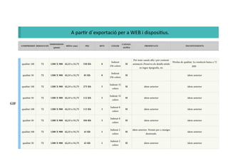 COMPRESSIÓ RESOLUCIÓ PES BITS COLOR PROPIETATS INCONVENIENTS
GIF
qualitat 100 72 1200 X 900 42,33 x 31,75 530 Kb 8 SI
qualitat 50 72 1200 X 900 42,33 x 31,75 83 Kb 8 SI ídem anterior
qualitat 100 72 1200 X 900 42,33 x 31,75 275 Kb 5 SI ídem anterior ídem anterior
qualitat 50 72 1200 X 900 42,33 x 31,75 112 Kb 5 SI ídem anterior ídem anterior
qualitat 100 72 1200 X 900 42,33 x 31,75 113 Kb 3 SI ídem anterior ídem anterior
qualitat 50 72 1200 X 900 42,33 x 31,75 104 Kb 3 SI ídem anterior ídem anterior
qualitat 100 72 1200 X 900 42,33 x 31,75 43 Kb 1 SI ídem anterior
qualitat 50 72 1200 X 900 42,33 x 31,75 43 Kb 1 SI ídem anterior ídem anterior
A partr d´exportació per a WEB i dispositus.
DIMENSIONS
(píxels)
MIDA (cms)
CANALS
ALPHA
Indexat
256 colors
Pot tenir canals alfa i pot contenir
animació..Preserva els detalls nítids
en logos tipografía, etc
Pèrdua de qualitat. La resolució baixa a 72
ppp.
Indexat
256 colors
Indexat 32
colors
Indexat 32
colors
Indexat 8
colors
Indexat 8
colors
Indexat 2
colors
ídem anterior. Només per a imatges
duotonals.
Indexat 2
colors
 