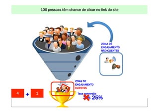 100 pessoas UM MUNDO MELHORclicar no DA INTERNET: www.conrado.com.br
                                   CONSTRUINDO têm chance de POR MEIO link do site




                                                                                            ZONA DE
                                                                                            ENGAJAMENTO
                                                                                            NÃO-CLIENTES




                                                                     ZONA DE
                                                                     ENGAJAMENTO
                                                                     CLIENTES
4              +        1                                               Taxa conversão

    1ºP	
               2ºP	
              3ºP	
           4ºP	
  
                                                                            20%
                                                                               5ºP	
  
                                                                                         25%   6ºP	
              7ºP	
            8ºP	
  
Pesquisa	
         Planejamento	
       Produção	
     Publicação	
         Promoção	
     Propagação	
     Personalização	
     Precisão	
  
 