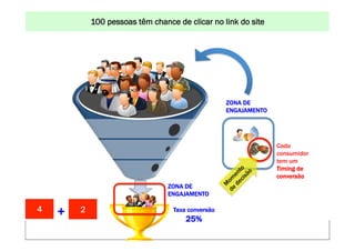 100 pessoas UM MUNDO MELHORclicar no DA INTERNET: www.conrado.com.br
                                   CONSTRUINDO têm chance de POR MEIO link do site




                                                                                            ZONA DE
                                                                                            ENGAJAMENTO




                                                                                                                            Cada
                                                                                                                            consumidor
                                                                                                                            tem um
                                                                                                                            Timing de
                                                                                                                            conversão
                                                                     ZONA DE
                                                                     ENGAJAMENTO

4              +        1
                        2                                               Taxa conversão
                                                                            25%
    1ºP	
               2ºP	
              3ºP	
           4ºP	
               5ºP	
           6ºP	
              7ºP	
              8ºP	
  
Pesquisa	
         Planejamento	
       Produção	
     Publicação	
         Promoção	
     Propagação	
     Personalização	
       Precisão	
  
 