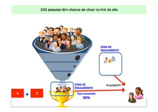 100 pessoas UM MUNDO MELHORclicar no DA INTERNET: www.conrado.com.br
                                   CONSTRUINDO têm chance de POR MEIO link do site




                                                                                            ZONA DE
                                                                                            ENGAJAMENTO




                                                                     ZONA DE                             Propagação
                                                                     ENGAJAMENTO
4              +        2                                               Taxa conversão
                                                                            30%
    1ºP	
               2ºP	
              3ºP	
           4ºP	
               5ºP	
           6ºP	
                 7ºP	
            8ºP	
  
Pesquisa	
         Planejamento	
       Produção	
     Publicação	
         Promoção	
     Propagação	
        Personalização	
     Precisão	
  
 