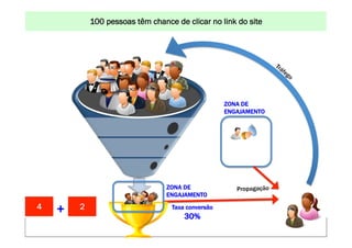 100 pessoas UM MUNDO MELHORclicar no DA INTERNET: www.conrado.com.br
                                   CONSTRUINDO têm chance de POR MEIO link do site




                                                                                            ZONA DE
                                                                                            ENGAJAMENTO




                                                                     ZONA DE                             Propagação
                                                                     ENGAJAMENTO
4              +        2                                               Taxa conversão
                                                                            30%
    1ºP	
               2ºP	
              3ºP	
           4ºP	
               5ºP	
           6ºP	
                 7ºP	
            8ºP	
  
Pesquisa	
         Planejamento	
       Produção	
     Publicação	
         Promoção	
     Propagação	
        Personalização	
     Precisão	
  
 