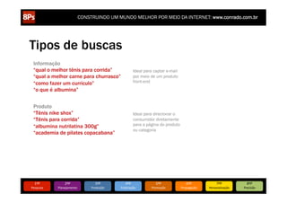 CONSTRUINDO UM MUNDO MELHOR POR MEIO DA INTERNET: www.conrado.com.br




Tipos de buscas
  Informação
  “qual o melhor tênis para corrida”                            Ideal para captar e-mail
  “qual a melhor carne para churrasco”                          por meio de um produto
  “como fazer um currículo”                                     front-end
  “o que é albumina”


  Produto
  “Tênis nike shox”                                             Ideal para direcionar o
  “Tênis para corrida”                                          consumidor diretamente
  “albumina nutrilatina 300g”                                   para a página do produto
                                                                ou categoria
  “academia de pilates copacabana”




   1ºP	
            2ºP	
             3ºP	
           4ºP	
                 5ºP	
              6ºP	
              7ºP	
            8ºP	
  
Pesquisa	
     Planejamento	
      Produção	
     Publicação	
           Promoção	
        Propagação	
     Personalização	
     Precisão	
  
 