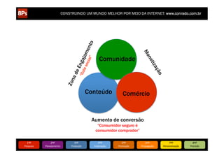 CONSTRUINDO UM MUNDO MELHOR POR MEIO DA INTERNET: www.conrado.com.br




                                                         Comunidade



                                                  Conteúdo               Comércio


                                                   Aumento de conversão
                                                      “Consumidor seguro é
                                                     consumidor comprador”

   1ºP	
            2ºP	
             3ºP	
             4ºP	
           5ºP	
           6ºP	
              7ºP	
            8ºP	
  
Pesquisa	
     Planejamento	
      Produção	
       Publicação	
     Promoção	
     Propagação	
     Personalização	
     Precisão	
  
 