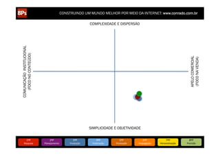 CONSTRUINDO UM MUNDO MELHOR POR MEIO DA INTERNET: www.conrado.com.br

COMUNICAÇÃO INSTITUCIONAL                                      COMPLEXIDADE E DISPERSÃO
   (FOCO NO CONTEÚDO)




                                                                                                                                          APELO COMERCIAL
                                                                                                                                          (FOCO NA VENDA)
                                                               SIMPLICIDADE E OBJETIVIDADE


           1ºP	
                 2ºP	
             3ºP	
            4ºP	
           5ºP	
           6ºP	
              7ºP	
            8ºP	
  
    Pesquisa	
              Planejamento	
      Produção	
      Publicação	
     Promoção	
     Propagação	
     Personalização	
     Precisão	
  
 