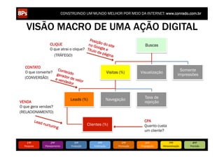CONSTRUINDO UM MUNDO MELHOR POR MEIO DA INTERNET: www.conrado.com.br


    VISÃO MACRO DE UMA AÇÃO DIGITAL
                                                   Posiç
                                                         ã
                           CLIQUE                 no G o do site                                     Buscas
                                                       o
                           O que atrai o clique? Título ogle e
                                                        da pá
                             (TRÁFEGO)                       gina


  CONTATO
                    Conte                                                                                                          Somente
  O que converte?        ú                                                 Visitas (%)           Visualização
                   gerad do                                                                                                       impressões
                        o
  (CONVERSÃO)     e ven r de valo
                       dedo      r
                           r



                                         Leads (%)                         Navegação                Taxa de
VENDA                                                                                               rejeição
O que gera vendas?
(RELACIONAMENTO)

               Lead                                                                                 CPA
                    nur   turin                          Clientes (%)
                                g                                                                   Quanto custa
                                                                                                    um cliente?


     1ºP	
                 2ºP	
             3ºP	
               4ºP	
               5ºP	
           6ºP	
              7ºP	
             8ºP	
  
  Pesquisa	
         Planejamento	
       Produção	
         Publicação	
         Promoção	
     Propagação	
     Personalização	
      Precisão	
  
 