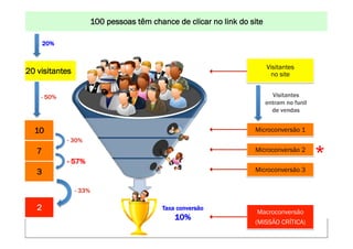 100 pessoas UM MUNDO MELHORclicar no DA INTERNET: www.conrado.com.br
                                   CONSTRUINDO têm chance de POR MEIO link do site


       20%


                                                                                                                   Visitantes
20 visitantes                                                                                                       no site


     - 50%                                                                                                          Visitantes
                                                                                                                  entram no funil
                                                                                                                    de vendas


  10                                                                                                         Microconversão 1
                  - 30%
   7
                  - 57%
                                                                                                             Microconversão 2
                                                                                                                                             *
   3                                                                                                         Microconversão 3


                     - 33%

   2                                                                 Taxa conversão
                                                                                                              Macroconversão
                                                                         10%
       1ºP	
            2ºP	
              3ºP	
           4ºP	
                5ºP	
           6ºP	
  
                                                                                                             (MISSÃO CRÍTICA)
                                                                                                                 7ºP	
      8ºP	
  
   Pesquisa	
      Planejamento	
       Produção	
     Publicação	
          Promoção	
     Propagação	
     Personalização	
     Precisão	
  
 
