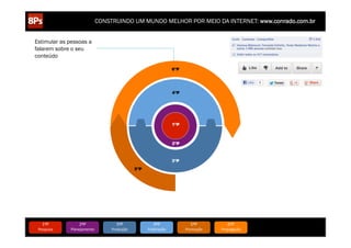 CONSTRUINDO UM MUNDO MELHOR POR MEIO DA INTERNET: www.conrado.com.br


Estimular as pessoas a
falarem sobre o seu
conteúdo

                                                                          6ºP




                                                                          4ºP




                                                                          1ºP



                                                                          2ºP



                                                                          3ºP
                                                   5ºP




    1ºP	
            2ºP	
             3ºP	
                 4ºP	
                 5ºP	
           6ºP	
              7ºP	
            8ºP	
  
 Pesquisa	
     Planejamento	
      Produção	
           Publicação	
           Promoção	
     Propagação	
     Personalização	
     Precisão	
  
 