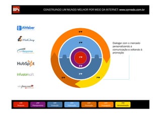 CONSTRUINDO UM MUNDO MELHOR POR MEIO DA INTERNET: www.conrado.com.br




                                                                         6ºP




                                                                         4ºP                                         Dialogar com o mercado
                                                                                                                     personalizando a
                                                                                                                     comunicação e voltando à
                                                                                                                     promoção
                                                                         1ºP



                                                                         2ºP



                                                                         3ºP
                                                  5ºP                                         7ºP




   1ºP	
            2ºP	
             3ºP	
                 4ºP	
                 5ºP	
                 6ºP	
                 7ºP	
            8ºP	
  
Pesquisa	
     Planejamento	
      Produção	
           Publicação	
           Promoção	
           Propagação	
        Personalização	
     Precisão	
  
 