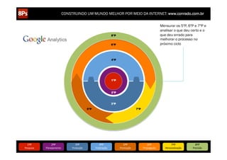 CONSTRUINDO UM MUNDO MELHOR POR MEIO DA INTERNET: www.conrado.com.br

                                                                                                                     Mensurar os 5ºP, 6ºP e 7ºP e
                                                                                                                     analisar o que deu certo e o
                                                                         8ºP                                         que deu errado para
                                                                                                                     melhorar o processo no
                                                                         6ºP                                         próximo ciclo



                                                                         4ºP




                                                                         1ºP



                                                                         2ºP



                                                                         3ºP
                                                  5ºP                                         7ºP




   1ºP	
            2ºP	
             3ºP	
                 4ºP	
                 5ºP	
                 6ºP	
                 7ºP	
            8ºP	
  
Pesquisa	
     Planejamento	
      Produção	
           Publicação	
           Promoção	
           Propagação	
        Personalização	
     Precisão	
  
 