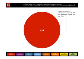 CONSTRUINDO UM MUNDO MELHOR POR MEIO DA INTERNET: www.conrado.com.br



                                                                                                      Transformar todo os Ps
                                                                   8ºP                                anteriores em um grande 1ºP
                                                                                                      para pesquisá-lo e iniciar um
                                                                   6ºP                                novo ciclo



                                                                   4ºP




                                                                1ºP
                                                                   2ºP



                                                                   3ºP




   1ºP	
            2ºP	
             3ºP	
           4ºP	
                 5ºP	
           6ºP	
                7ºP	
            8ºP	
  
Pesquisa	
     Planejamento	
      Produção	
     Publicação	
           Promoção	
     Propagação	
       Personalização	
     Precisão	
  
 